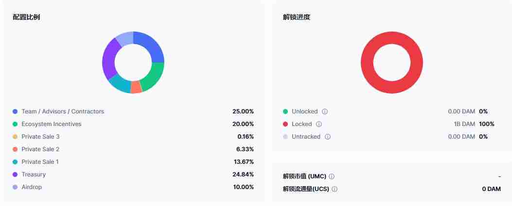 8.18币安上线的Reservoir(DAM币)是什么?值得投资吗?DAM代币经济与空投领取指南